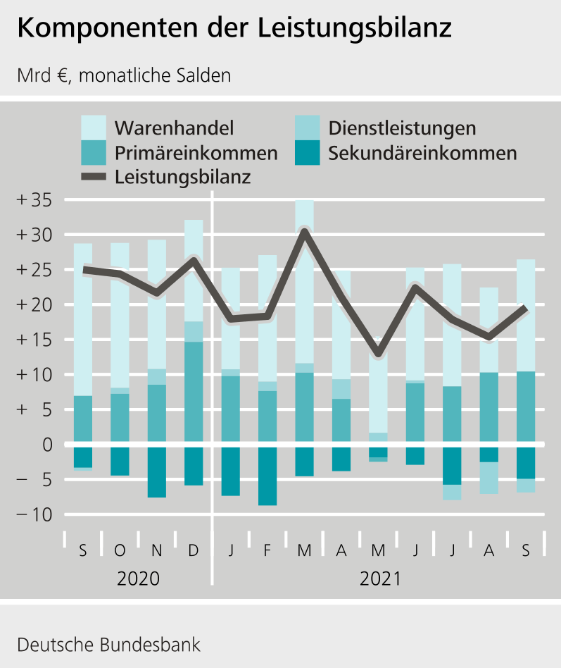 Zahlungsbilanz | Deutsche Bundesbank