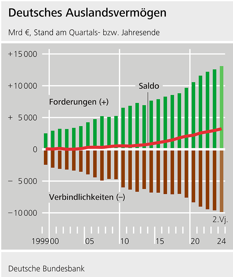 Deutsches Auslandsvermögen