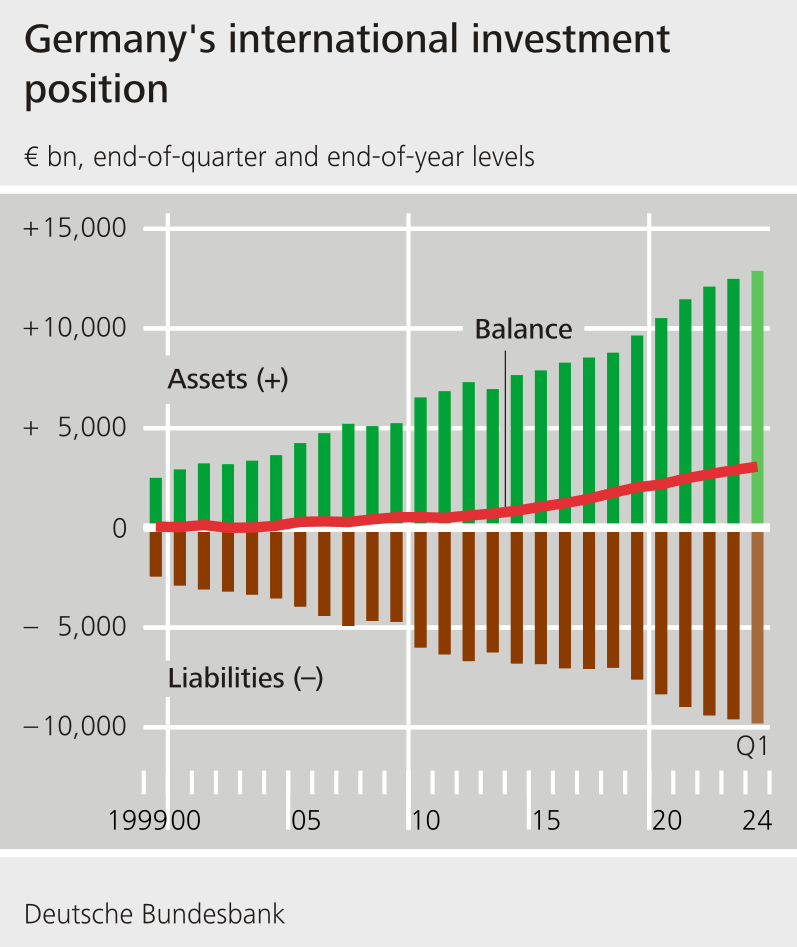 Germany's international investment position