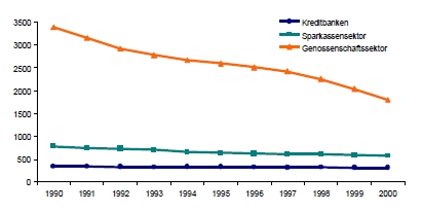 Grafik der Entwicklung der Institutsanzahl 2000