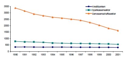 Grafik der Entwicklung der Institutsanzahl 2001