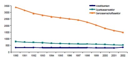 Grafik der Entwicklung der Institutsanzahl 2002