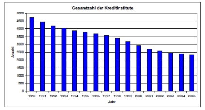 Grafik der Entwicklung der Gesamtzahl der Kreditinstitute