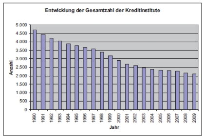 Grafik der Entwicklung der Gesamtzahl der Kreditinstitute