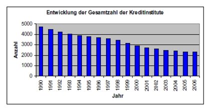 Grafik der Entwicklung der Gesamtzahl der Kreditinstitute