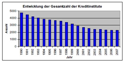 Grafik der Entwicklung der Gesamtzahl der Kreditinstitute 2007