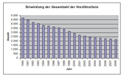 Grafik der Entwicklung der Gesamtzahl der Kreditinstitute