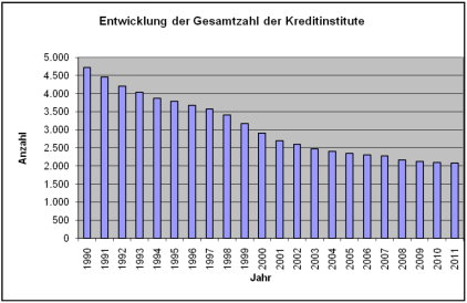 Grafik der Entwicklung der Gesamtzahl der Kreditinstitute