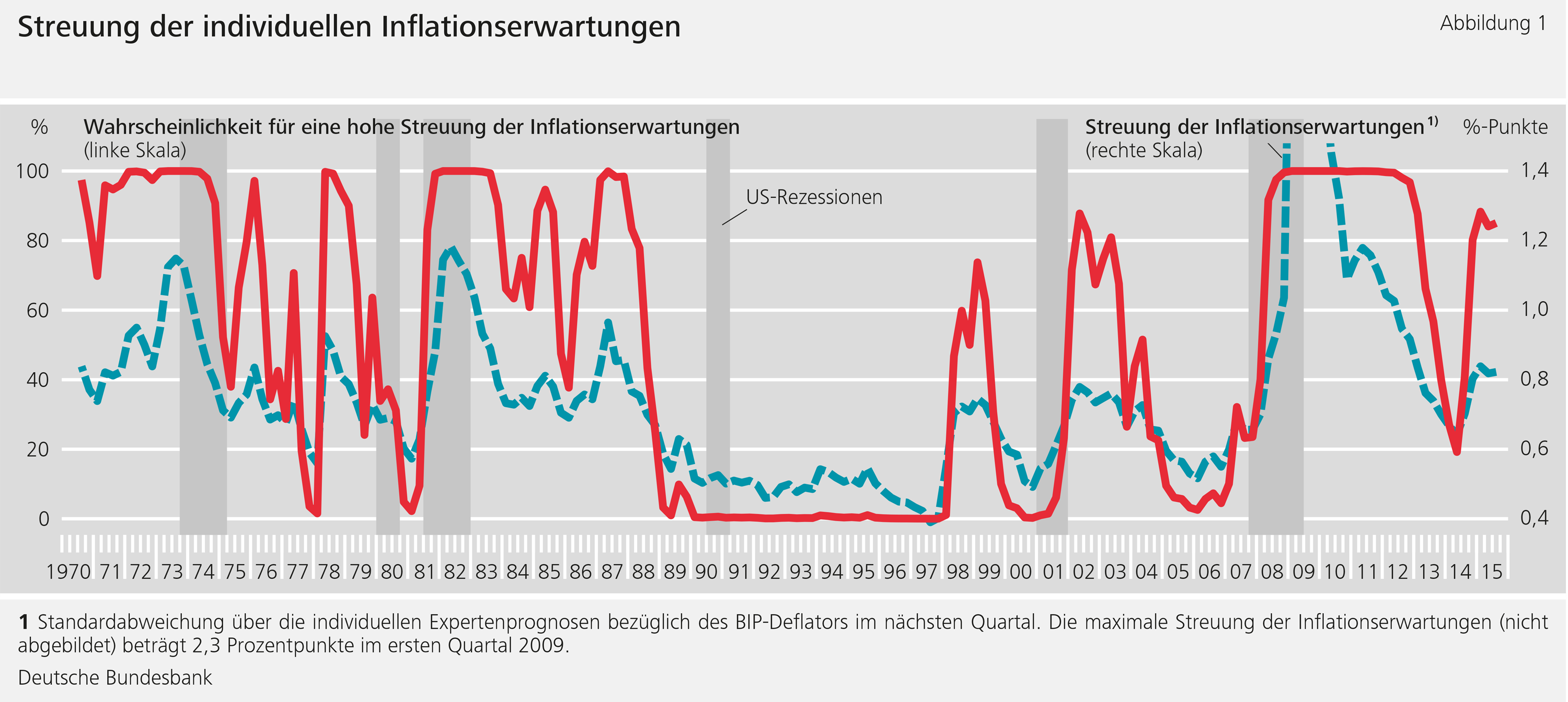 Wie Uneinigkeit In Den Inflations­erwartungen Die Transmission Der ...