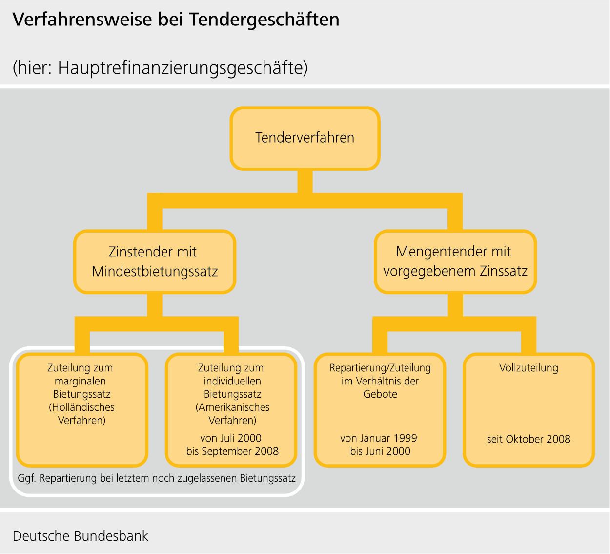 Verfahrensweise bei Tendergeschäften