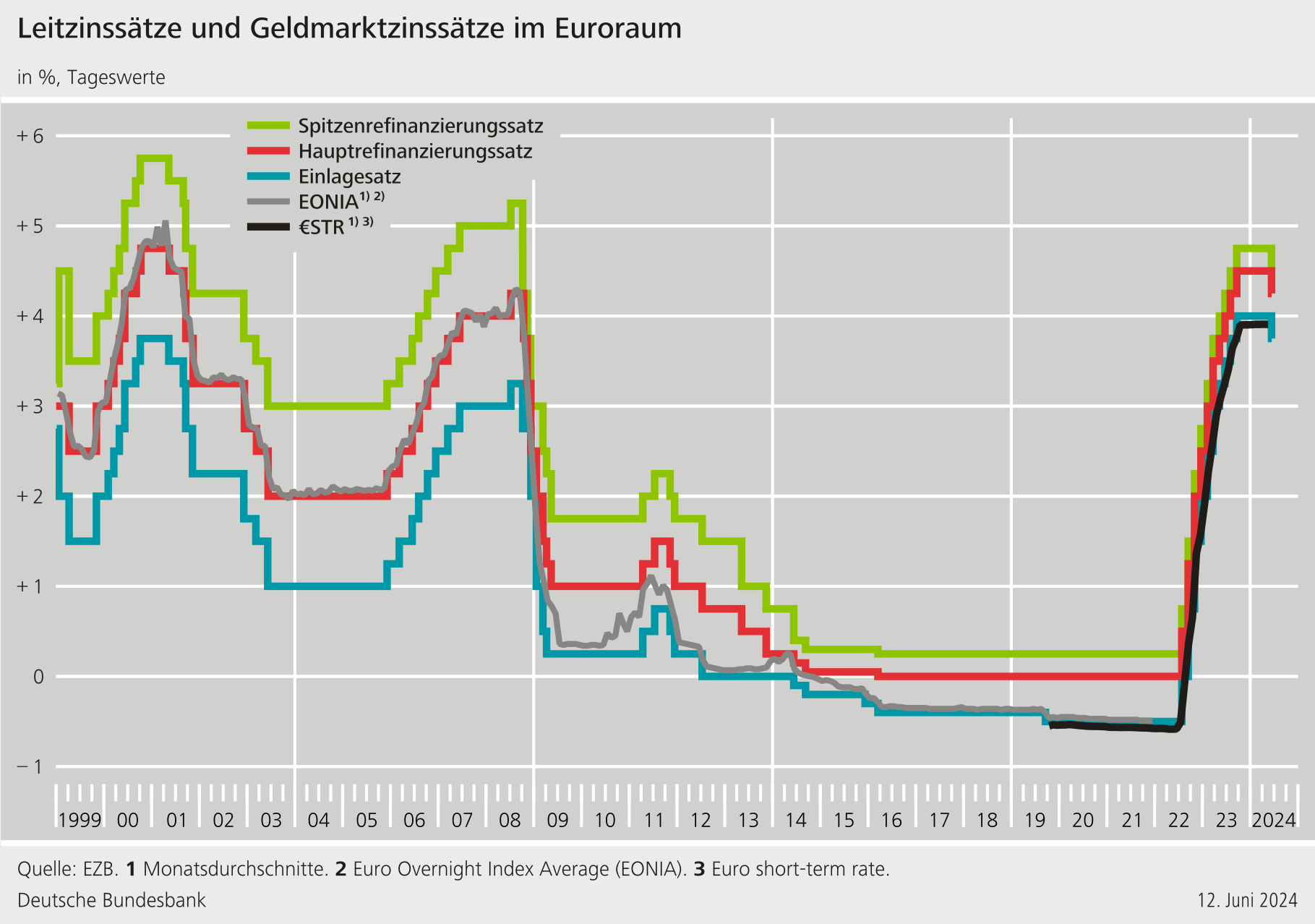 EZB Leitzinsen · Kredite · Wohnungsbau · Konsumenten ...