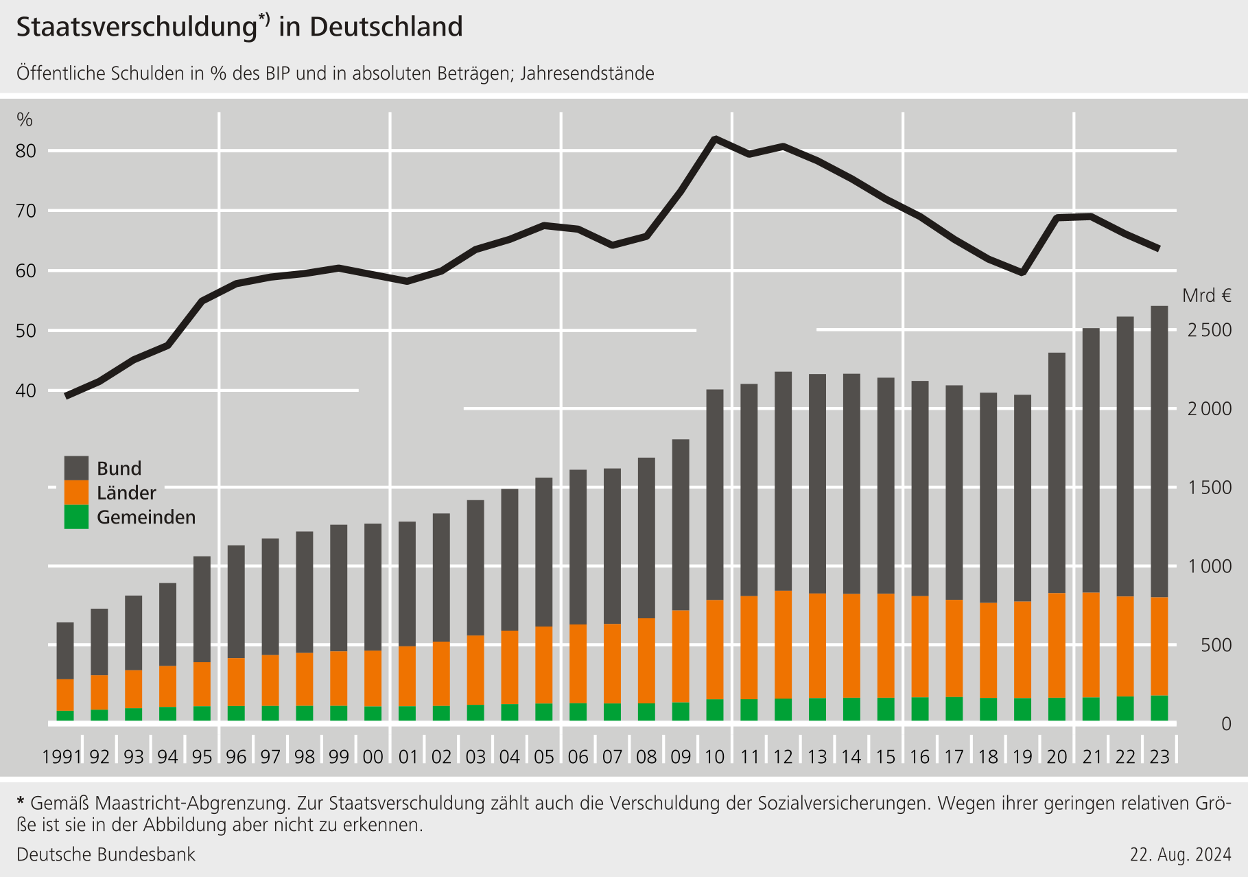 Staatsverschuldung In Deutschland | Deutsche Bundesbank