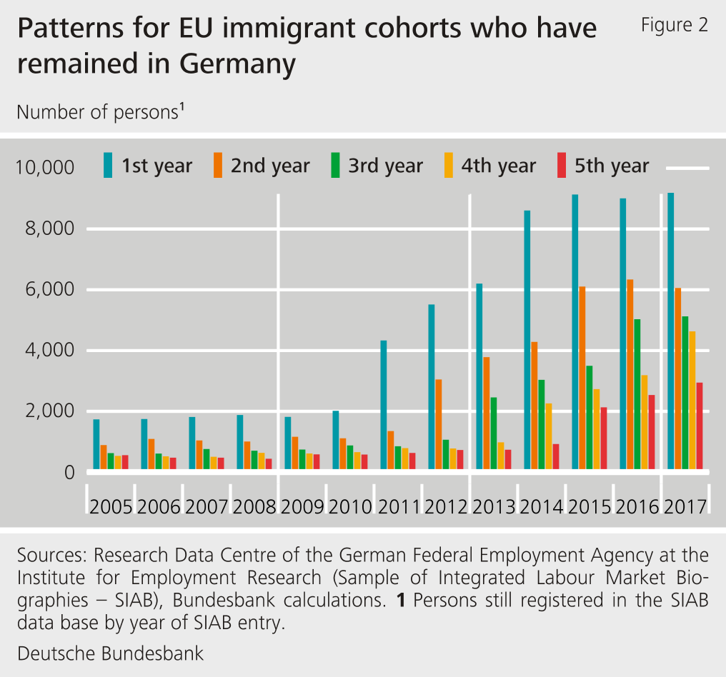 Figure 2: Patterns for EU immigrant cohorts who have remained in Germany