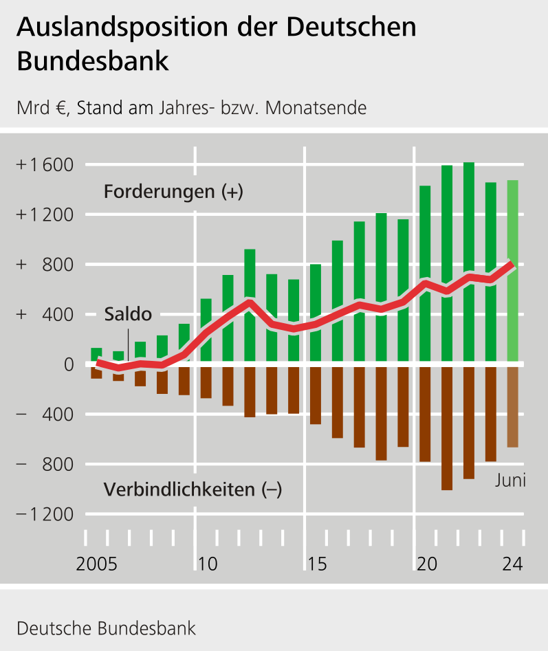 Auslandspositionen der deutschen Bundesbank