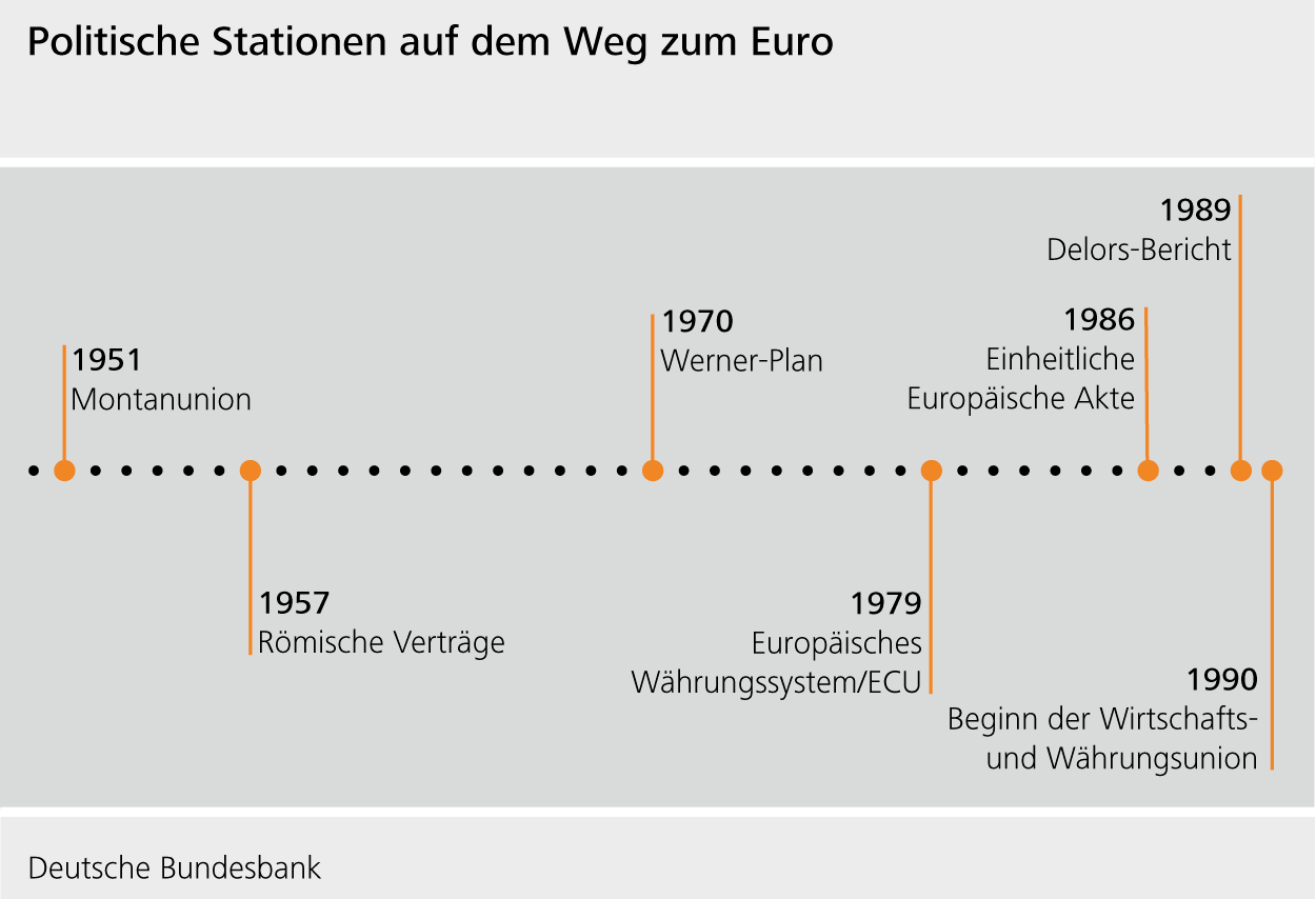 Politische Stationen auf dem Weg zum Euro