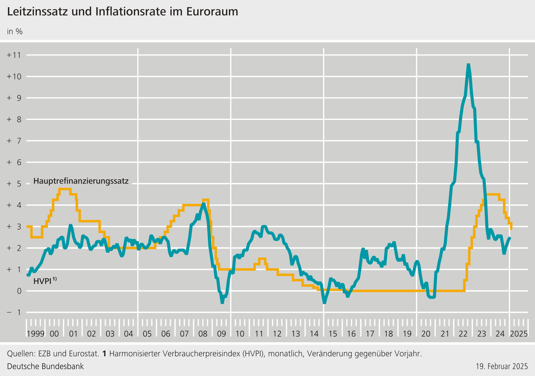 Leitzinssatz Und Verbraucherpreise Im Euroraum | Deutsche Bundesbank