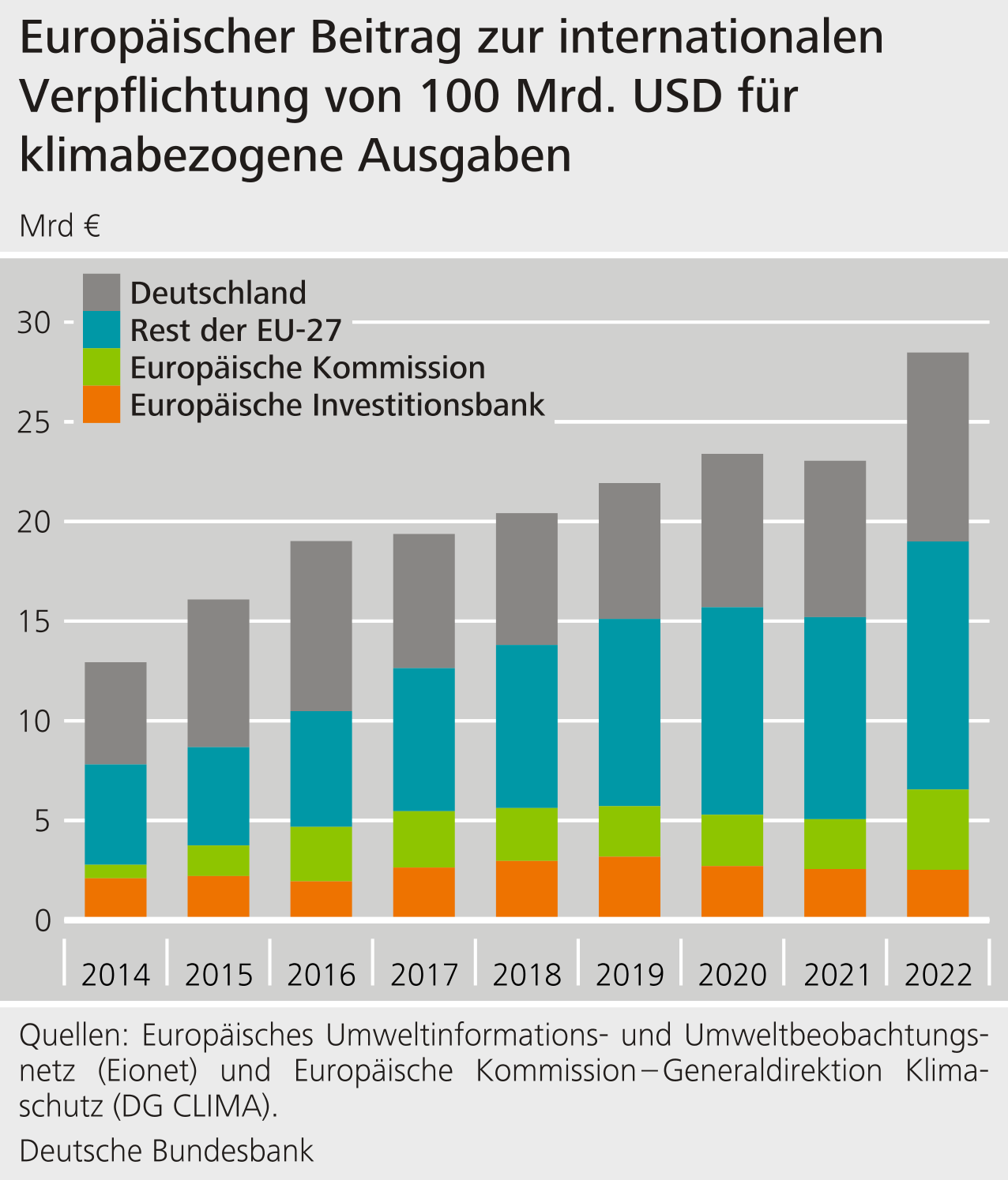 Dashboard Green Finance | Deutsche Bundesbank