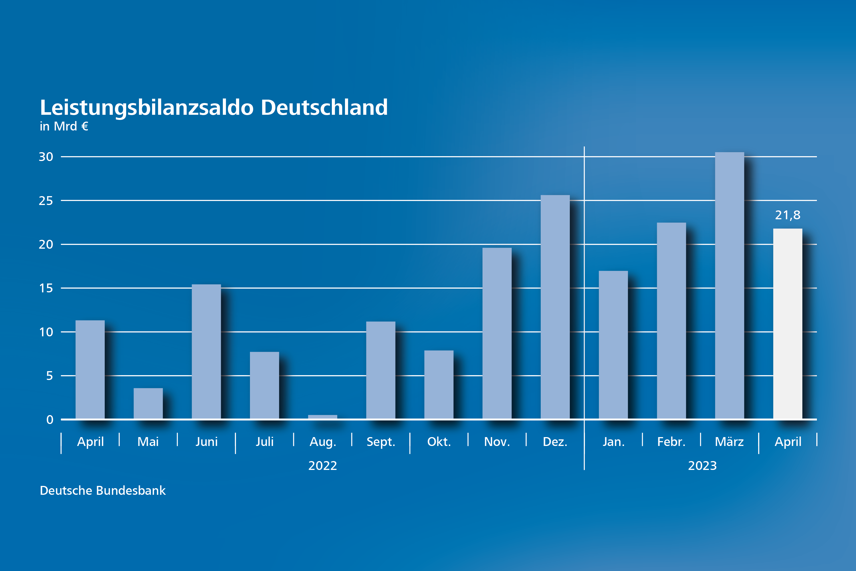 Leistungsbilanzsaldo Deutschland