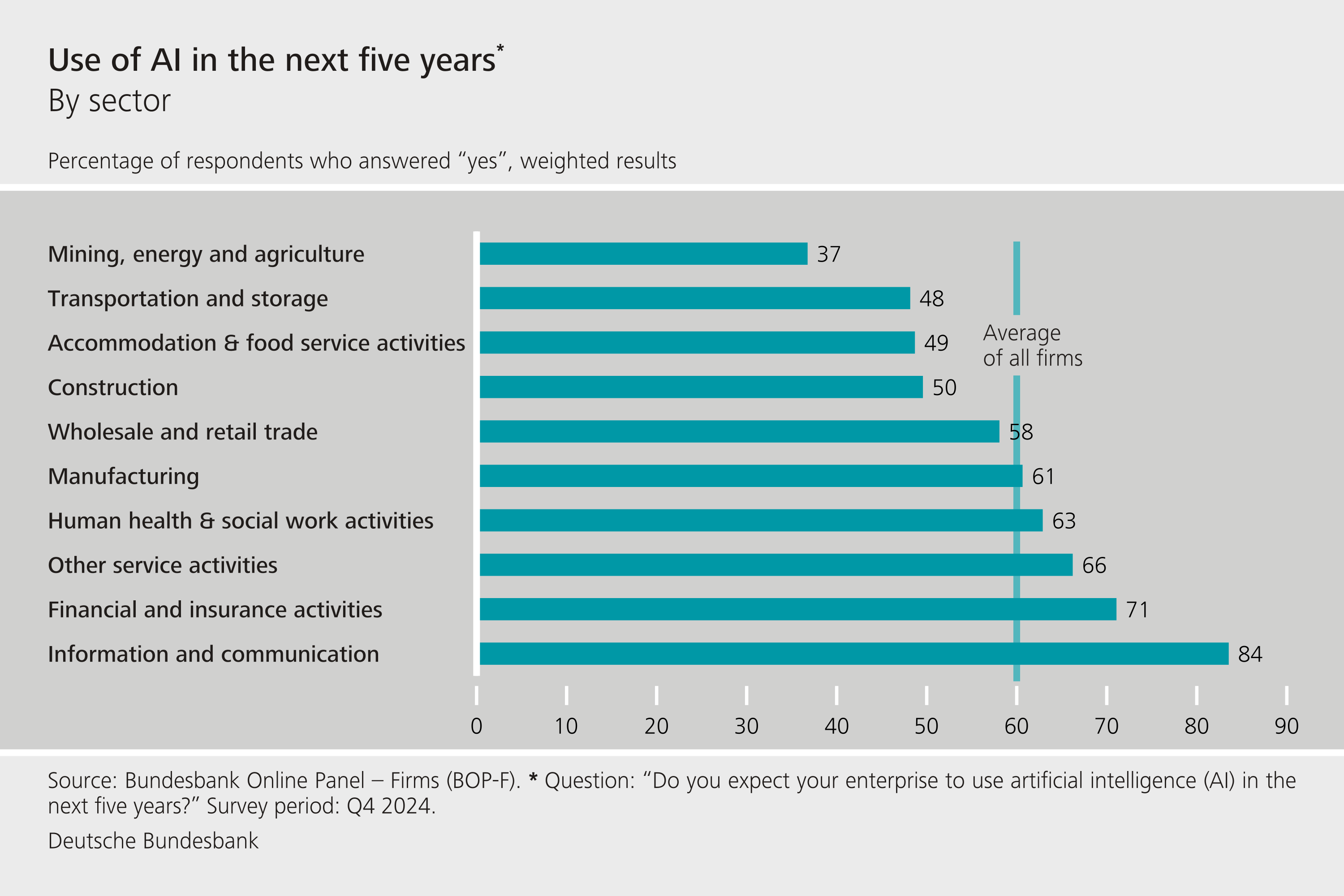 Use of AI in the next five years