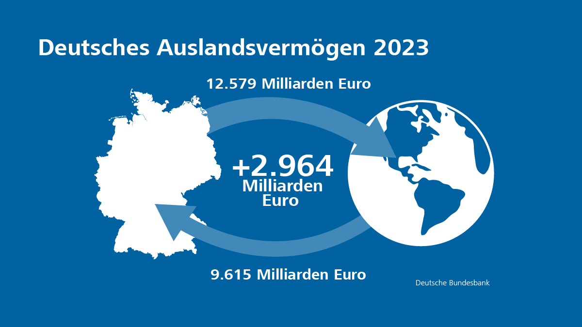 Deutsches Auslandsvermögen Ende 2023