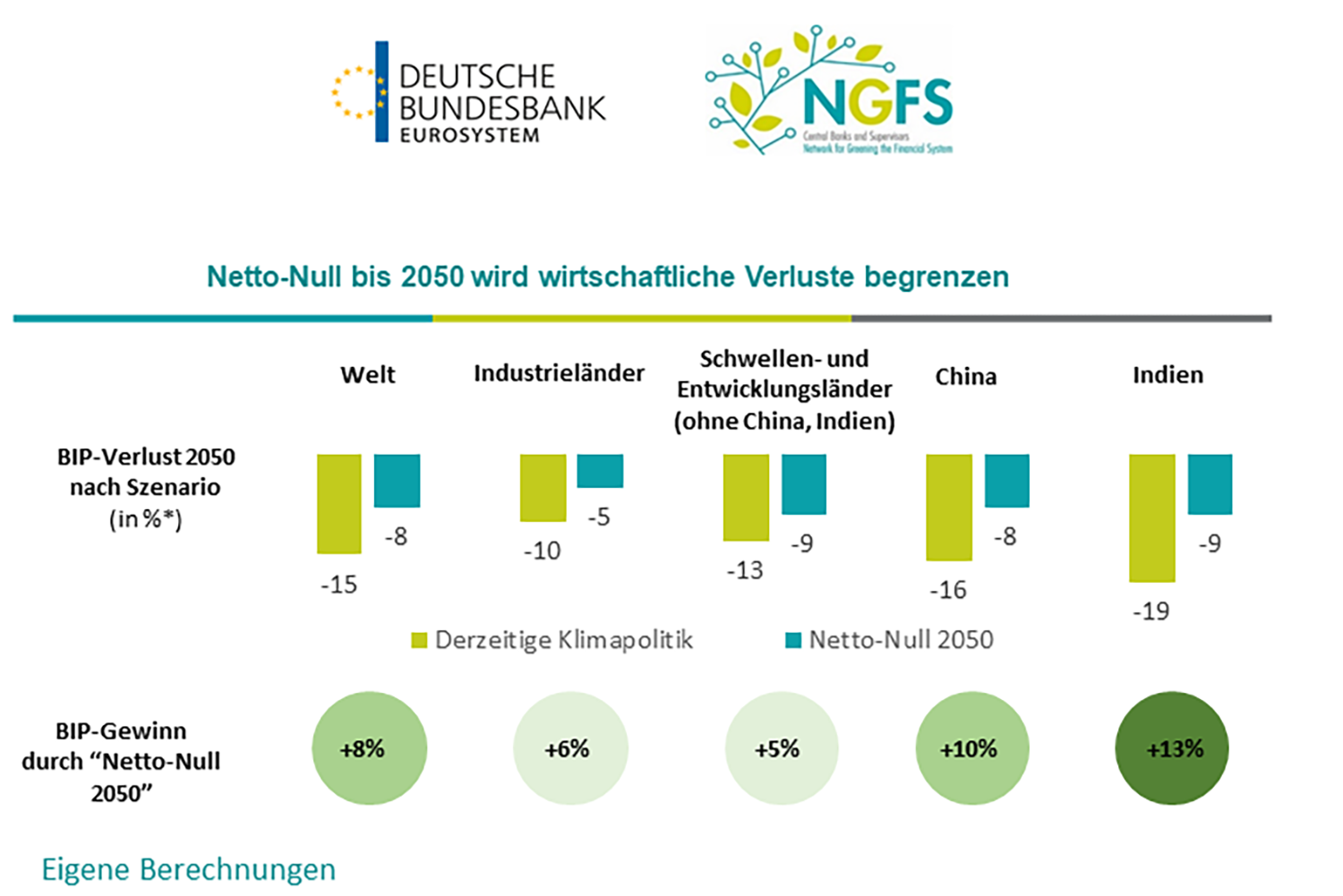 Grafik zur Erreichung von Netto-Null-Emissionen bis 2050 ©Deutsche Bundesbank