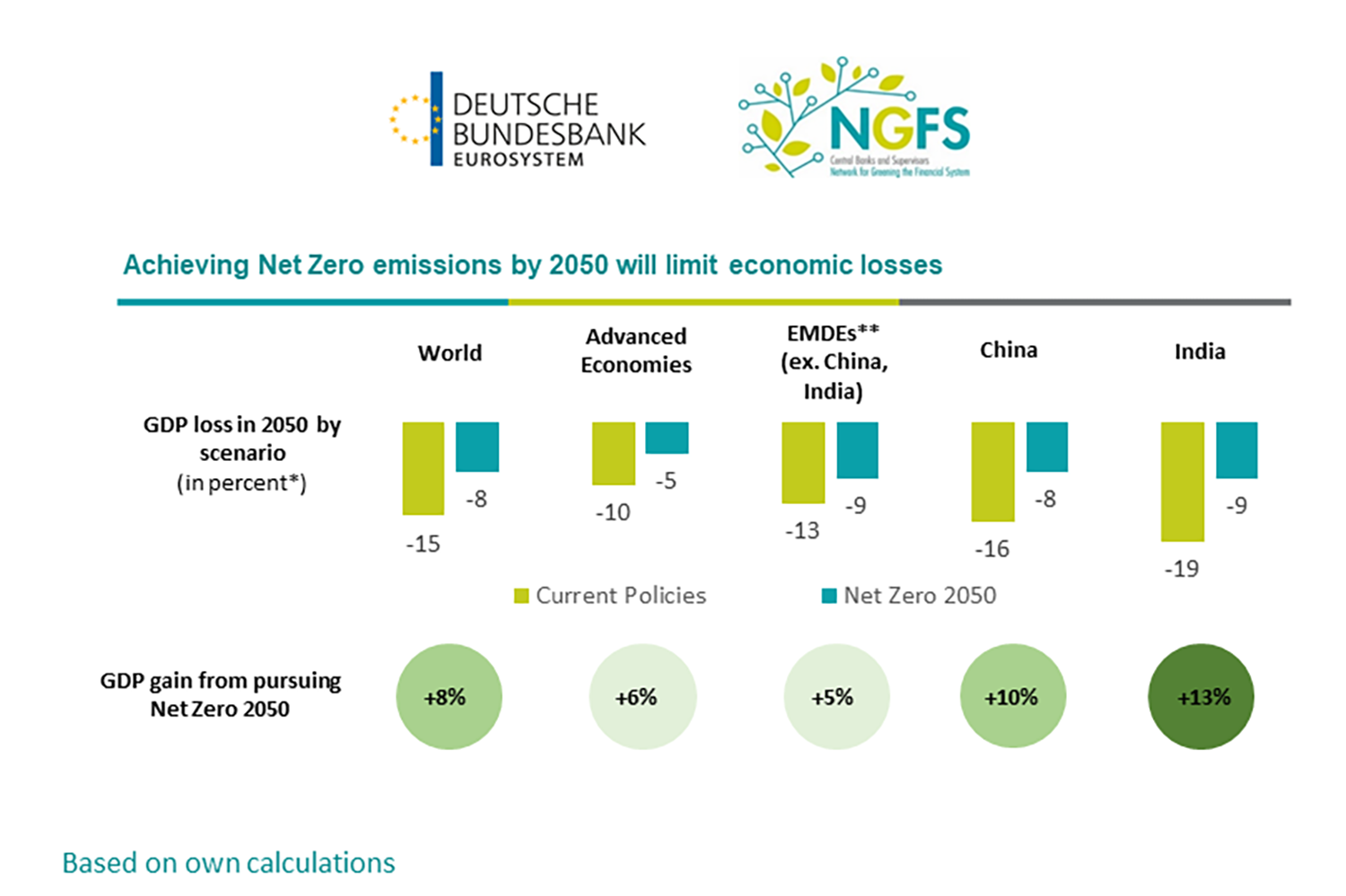 Chart on achieving net zero emissions by 2050 ©Deutsche Bundesbank