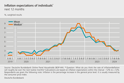 Inflation Expectations Deutsche Bundesbank