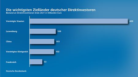 Deutschlands Direktinvestitionsbeziehungen In Den Jahren 2021/2022 ...