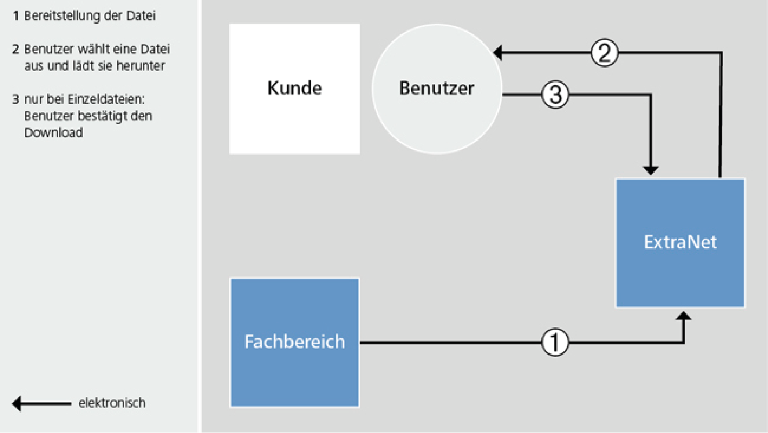 Ablauf eines Datei-Downloads. Der Fachbereich stellt eine Datei dem ExtraNet bereit. Ein Benutzer beim Kunden wählt eine Datei aus und lädt sie herunter. Bei Einzeldateien bestätigt der Benutzer den erfolgreichen Download.