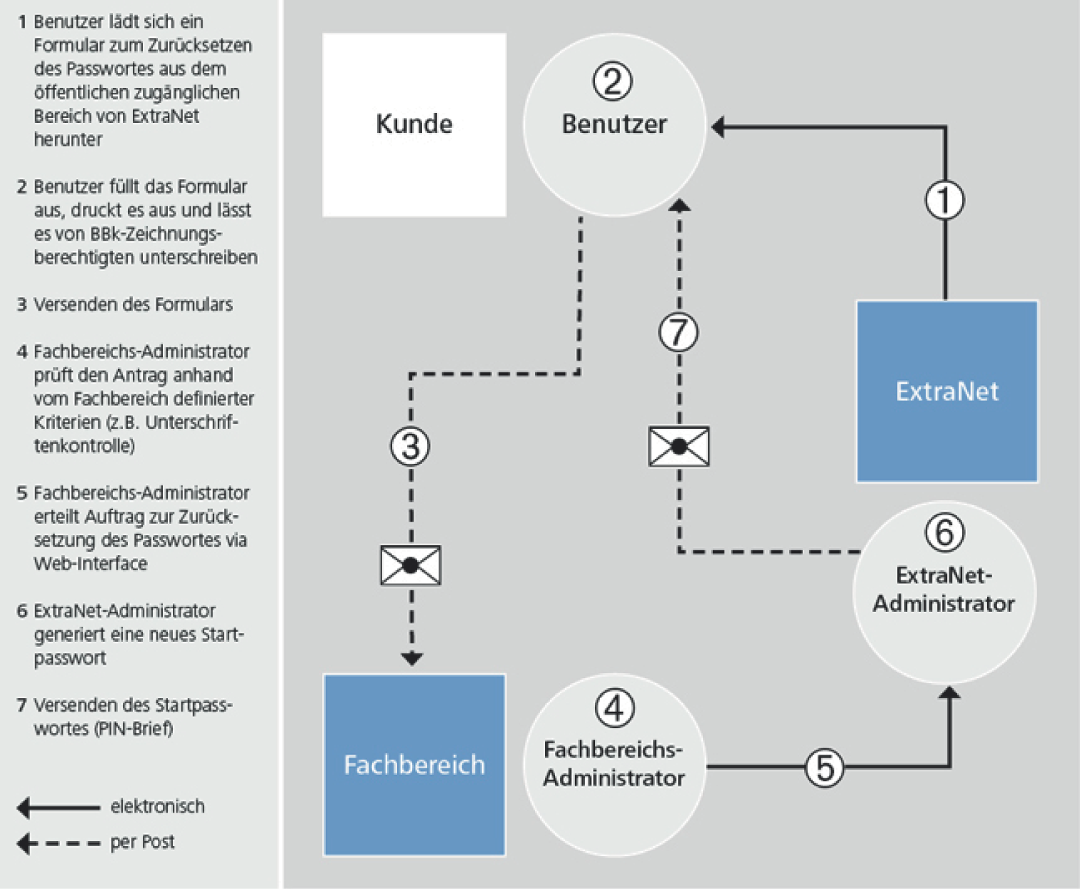 Passwortzurücksetzung durch Benutzer über Formular zum Zurücksetzen des Passwortes, Versand per Post und Versenden des Startpasswortes als PIN-Brief