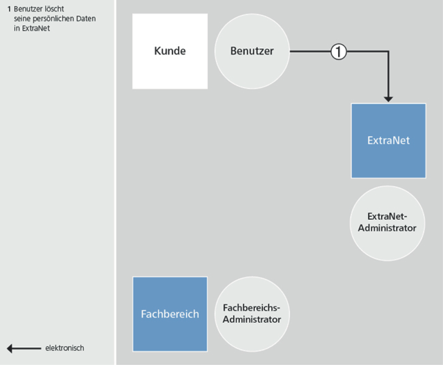 Benutzerlöschung durch den Benutzer selbst in ExtraNet