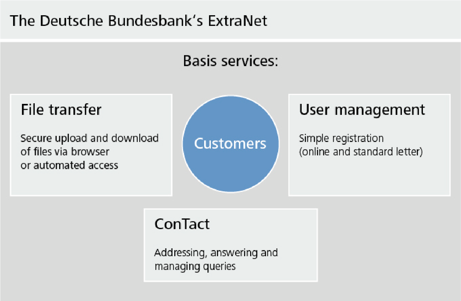 The basic services available to customers are file transfer, user management and ConTact.