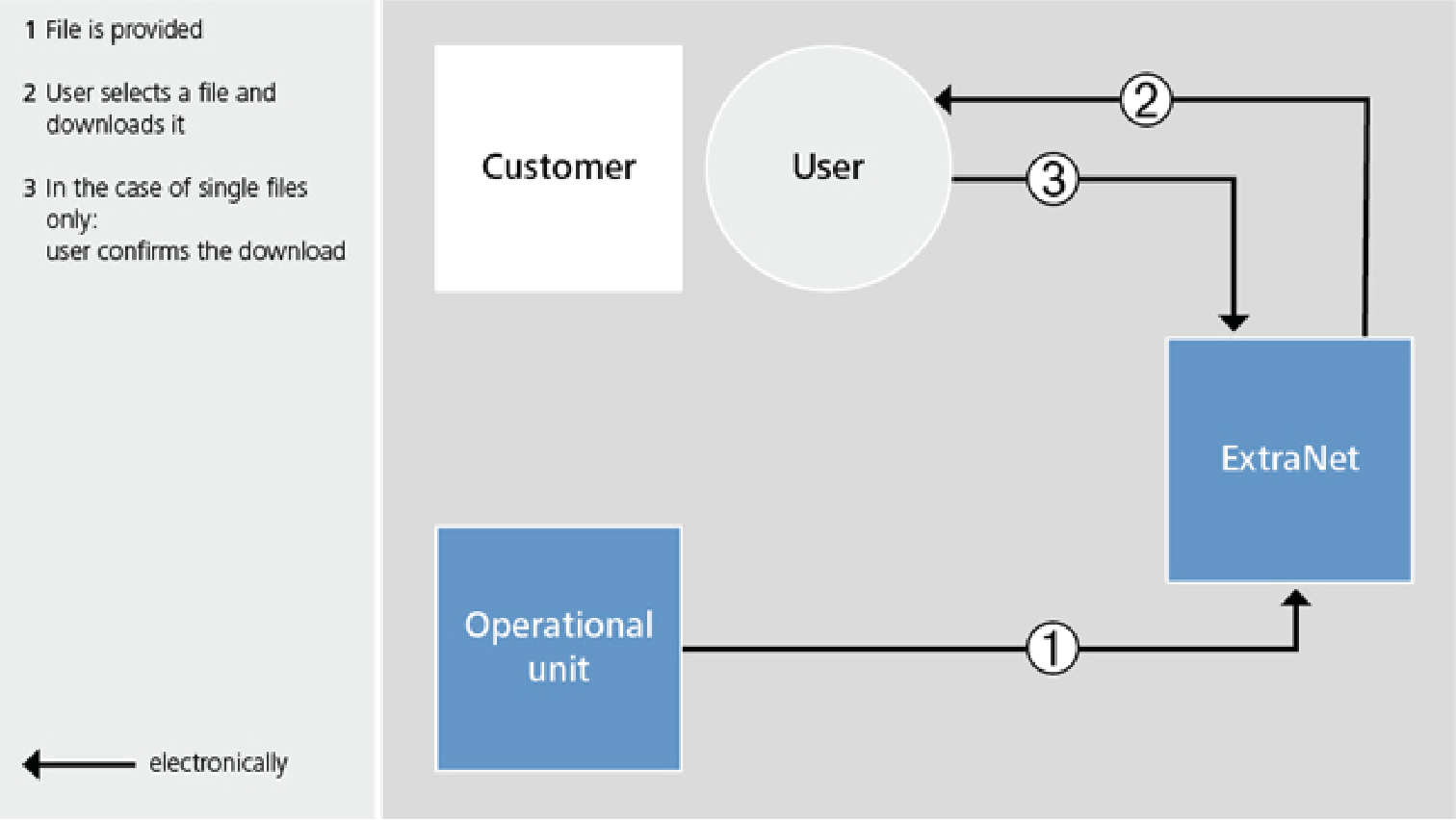 Procedure for downloading a file. The business unit provides a file on ExtraNet. A customer user selects a file and downloads it. In the case of single files, the user confirms the successful download.