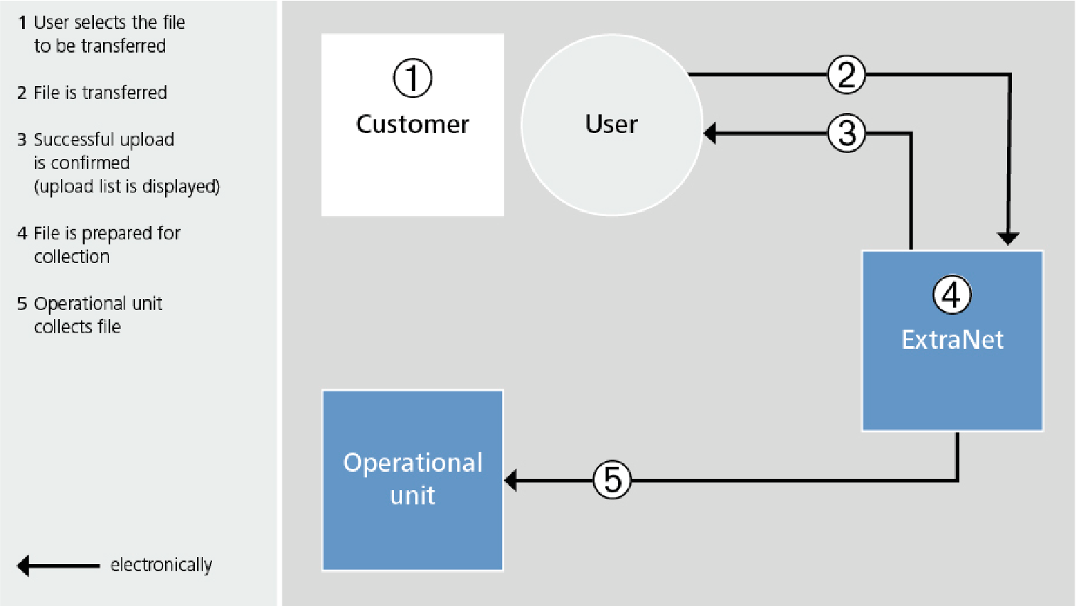 Procedure for uploading a file. A customer user transfers a file to ExtraNet. ExtraNet confirms the successful upload and makes the file available to the business unit for retrieval. The business unit retrieves the file.