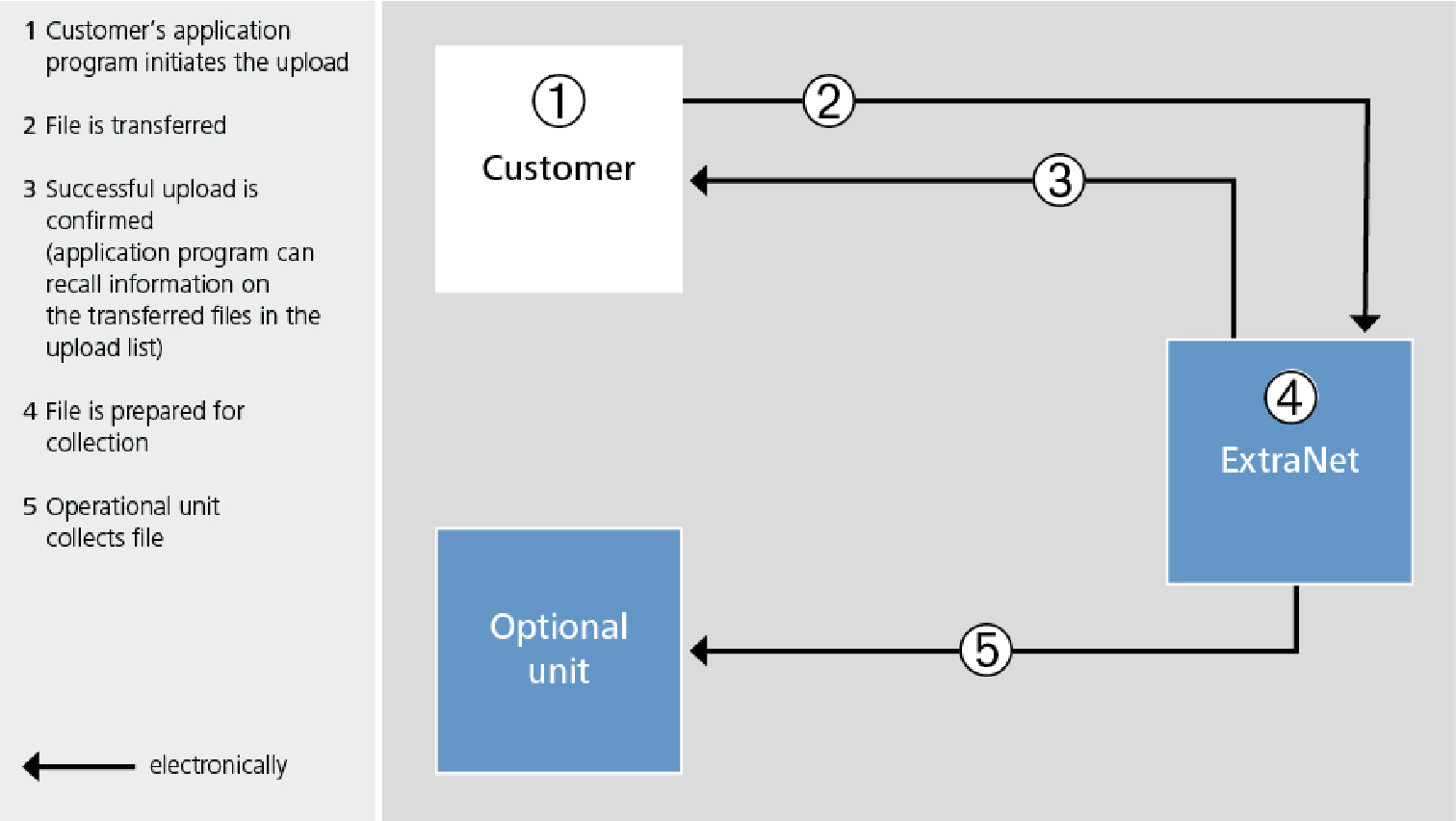 Procedure for uploading a file. The customer’s application program initiates the upload. The file is transferred. ExtraNet confirms the successful upload and makes the file available to the business unit for retrieval. The business unit retrieves the file.