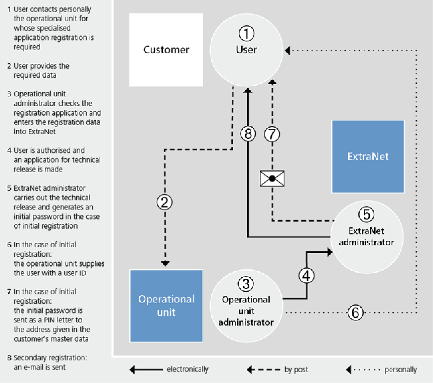 Registering to use a specialised application by making personal contact with the Bundesbank in order to obtain a PIN letter containing a start password