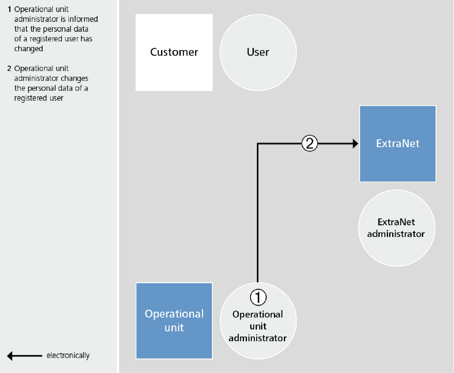 User data changes by business unit