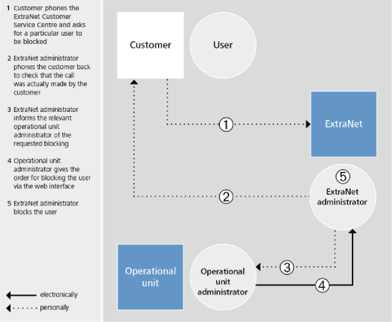 User blocking by the customer via the ExtraNet Customer Service Centre