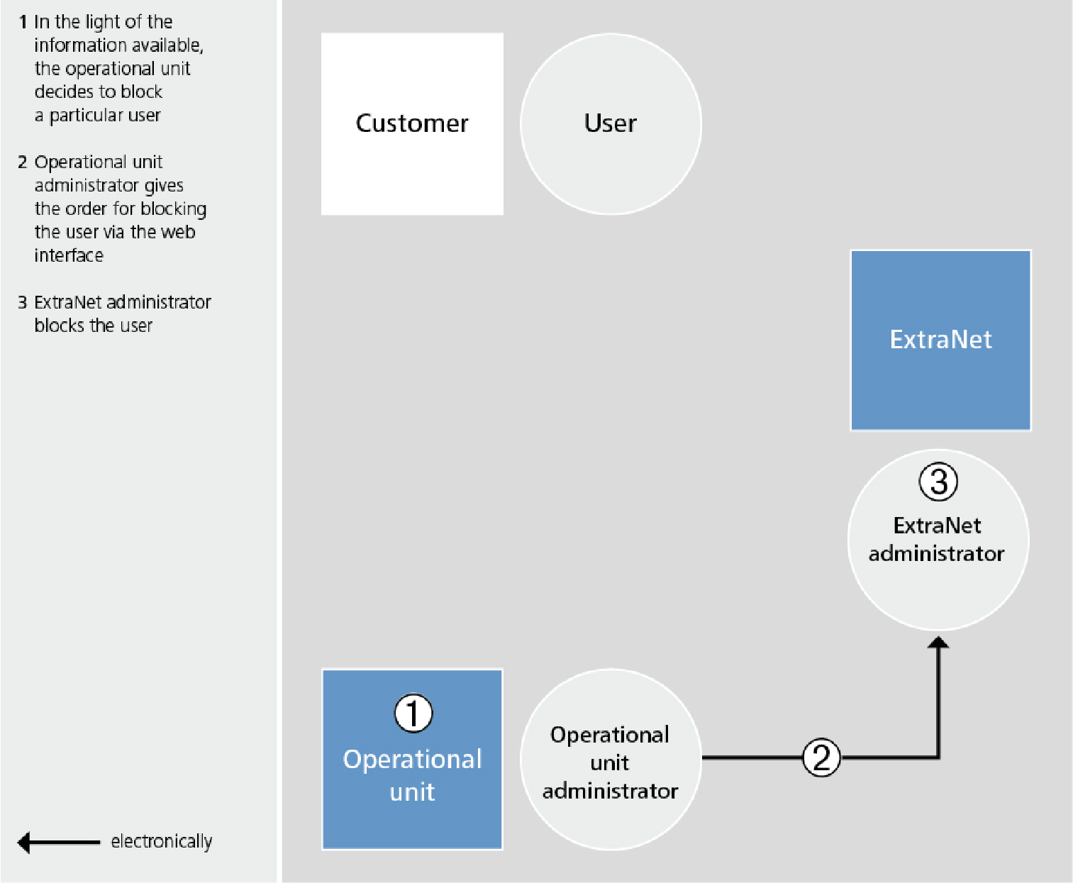 User blocking by the business unit on the strength of available information